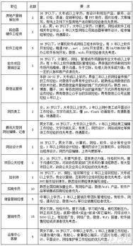 騰訊大楚網(wǎng)·騰訊房產(chǎn)孝感站誠聘房地產(chǎn)營(yíng)銷策劃精英